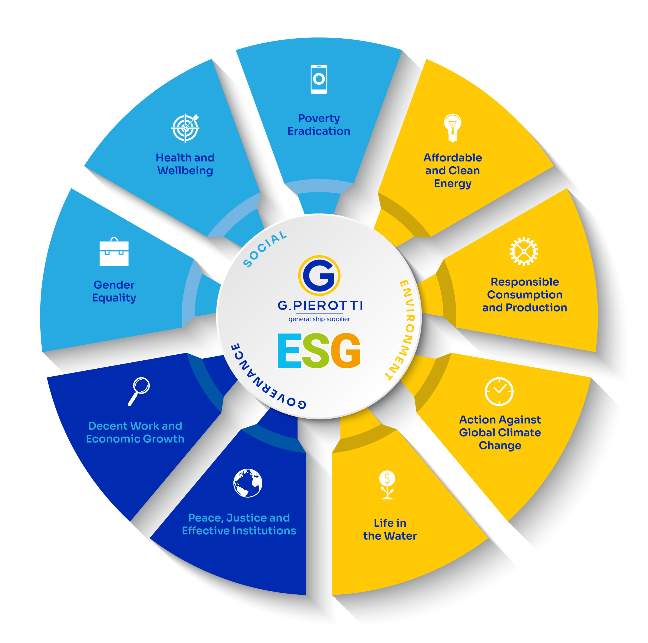 Key SDGs